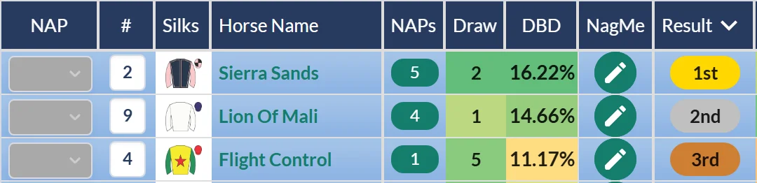 Jockey Club Handicap result on RatingTheRaces: Sierra Sands wins, Flight Control third