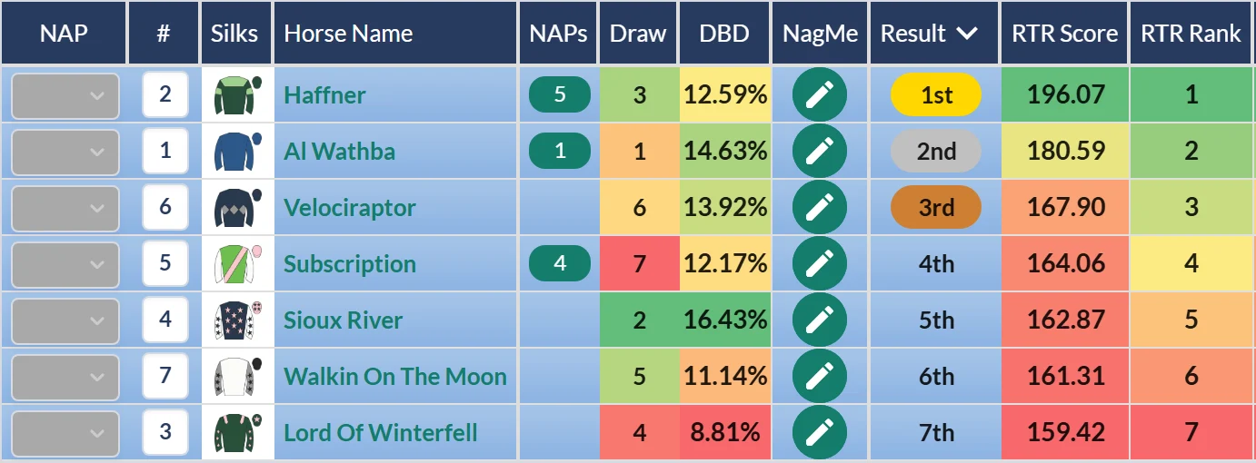 1:40 Newmarket result on RatingTheRaces: the first seven home finish in exact RTR Rank order, 1 to 7