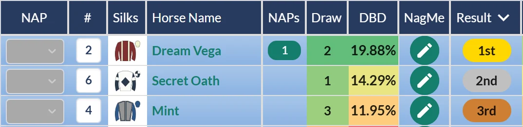 1:35 Chester result on RatingTheRaces: Dream Vega beats Secret Oath