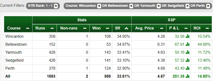Introducing ProStats the new Analytics engine for RatingTheRaces, image 3 of 4