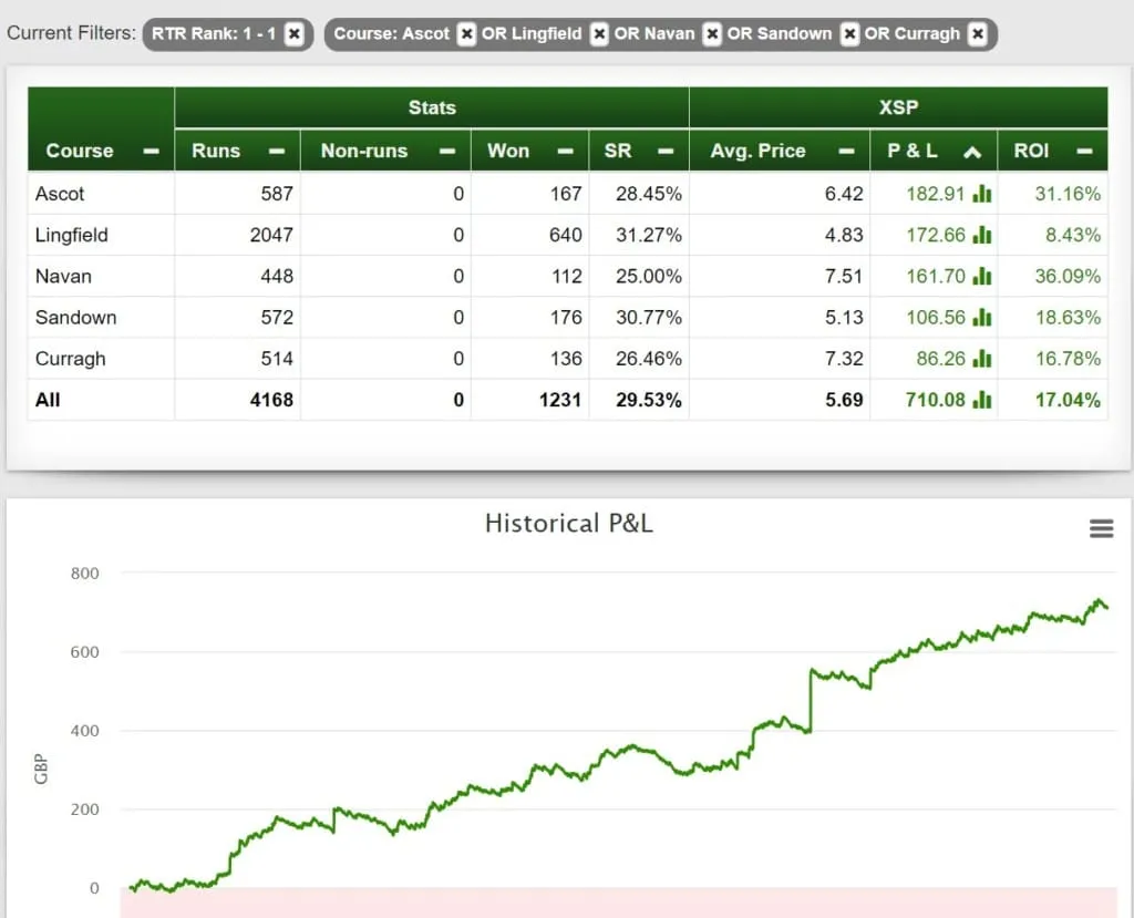 Introducing ProStats the new Analytics engine for RatingTheRaces, image 4 of 4