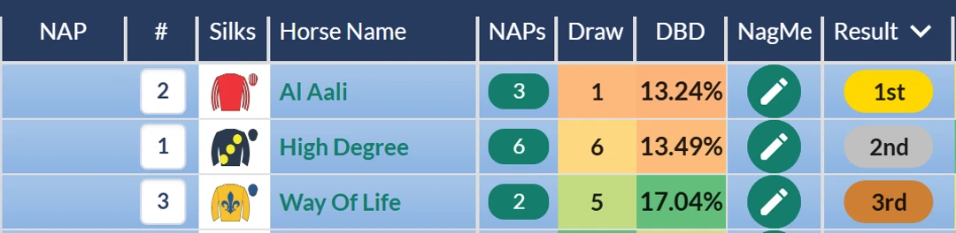 RatingTheRaces result grid: Al Aali beats High Degree and Way Of Life at Newmarket