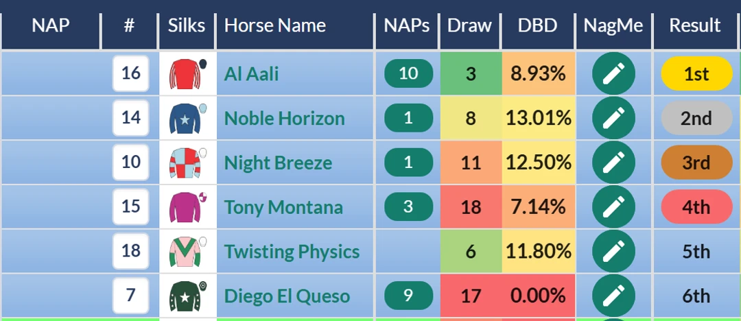 RatingTheRaces result grid: Al Aali wins the Chesterfield Cup from Noble Horizon and Night Breeze, with Diego El Queso sixth