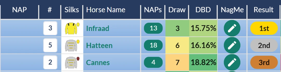 RatingTheRaces result grid: Infraad wins the Coral Rewards Shaker Handicap from Hatteen and Cannes