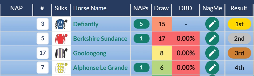 RatingTheRaces result grid: Defiantly wins the Coral Goodwood Handicap from Berkshire Sundance, Gooloogong and Alphonse Le Grande