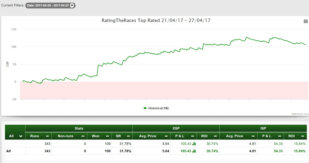 RatingTheRaces achieves more than 100 points profit in 7 days!, image 1 of 2