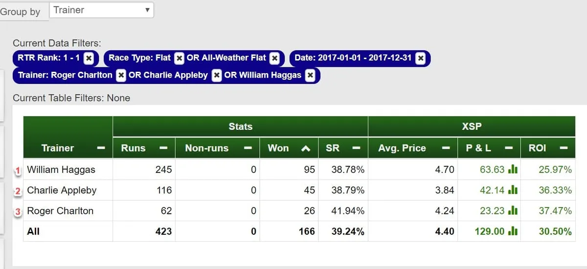 RatingTheRaces best Flat Trainer of the 2017 is……