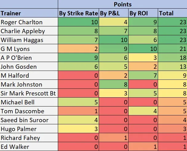 RatingTheRaces best Flat Trainer of the 2017 is……: newly launched ProStats