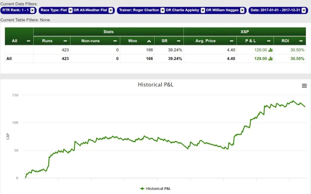 RatingTheRaces best Flat Trainer of the 2017 is……: newly launched ProStats