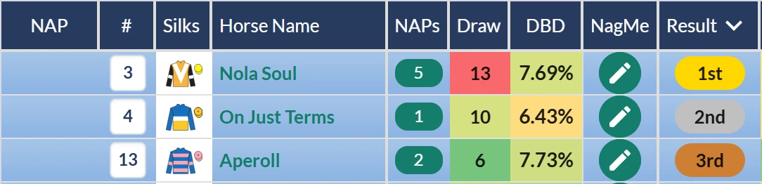 Chesham Stakes top three on RatingTheRaces: Nola Soul first, On Just Terms second, Aperoll third