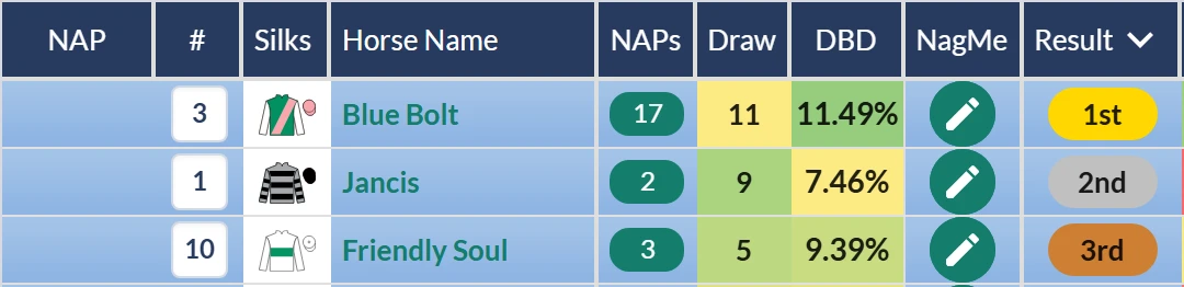 Duke of Cambridge Stakes top three on RatingTheRaces: Blue Bolt first, Jancis second, Friendly Soul third