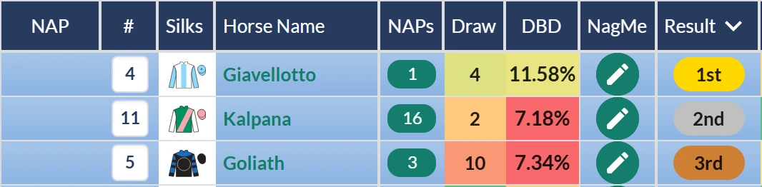 Hardwicke Stakes top three on RatingTheRaces: Giavellotto first, Kalpana second, Goliath third