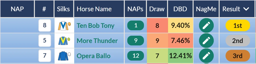Queen Anne Stakes top three on RatingTheRaces: Ten Bob Tony first, More Thunder second, Opera Ballo third