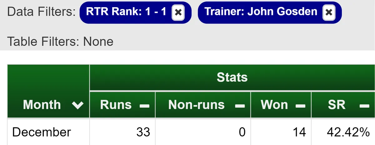 Saturday 17th November Ratings Review: John Gosden