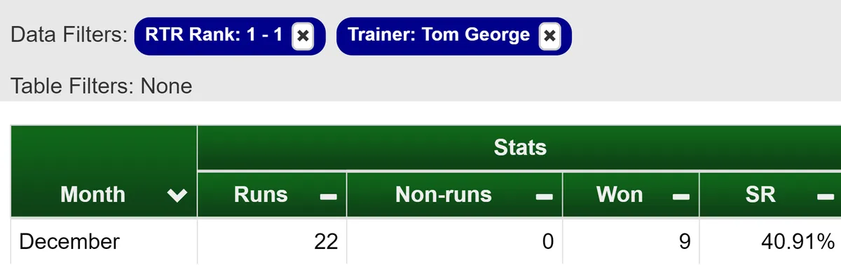 Saturday 17th November Ratings Review: Tom George