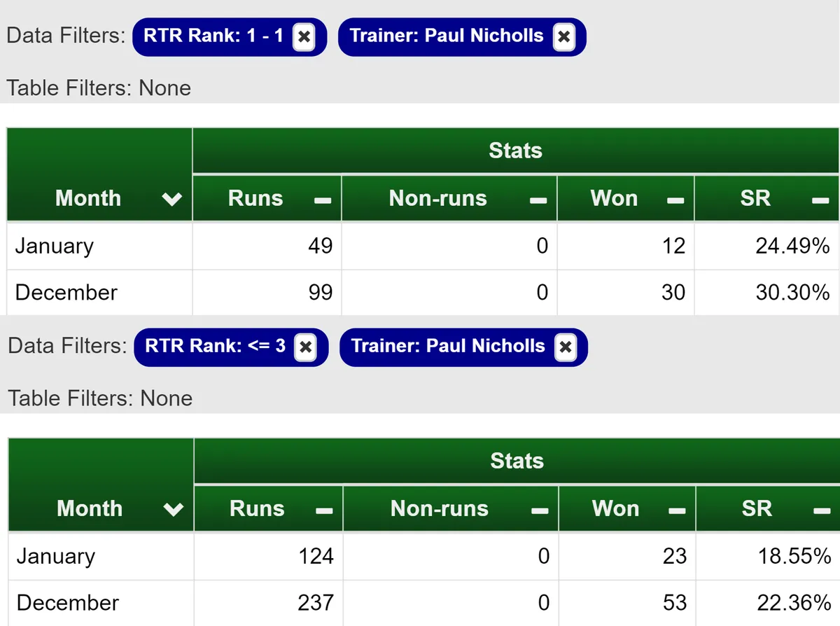 Saturday 17th November Ratings Review: Paul Nicholls