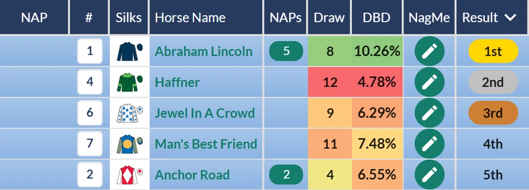 RatingTheRaces result grid: Abraham Lincoln wins at the Curragh from Haffner, Jewel In A Crowd, Man's Best Friend and Anchor Road
