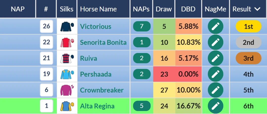 RatingTheRaces result grid: Victorious wins the Queen Mary Stakes at Royal Ascot from Senorita Bonita, Ruiva, Pershaada, Crownbreaker and Alta Regina