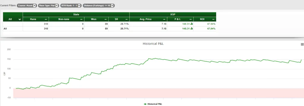 Saturday at Ascot – RTR Stat of the Day!