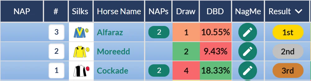 Newmarket novice result on RatingTheRaces: Alfaraz wins