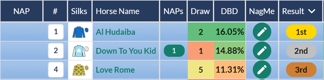 Newmarket result on RatingTheRaces: Al Hudaiba wins