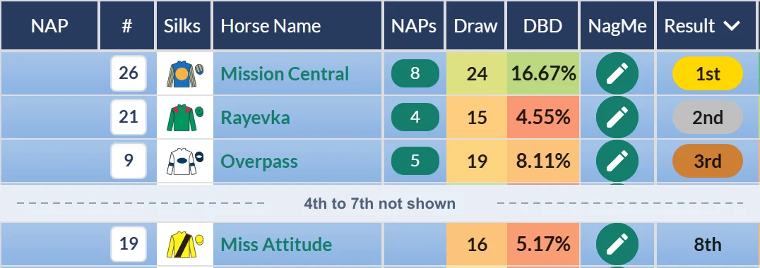 King Charles III Stakes result on RatingTheRaces: Mission Central wins, Miss Attitude eighth