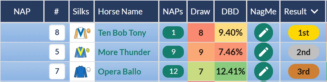 Queen Anne result on RatingTheRaces: More Thunder second behind Ten Bob Tony