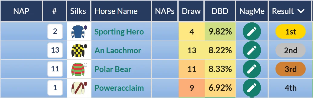 Navan result on RatingTheRaces: Poweracclaim fourth