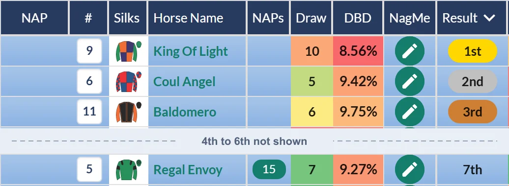 Windsor result on RatingTheRaces: Regal Envoy seventh over 6f
