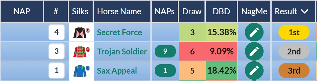 Pontefract Cup result on RatingTheRaces: Secret Force wins