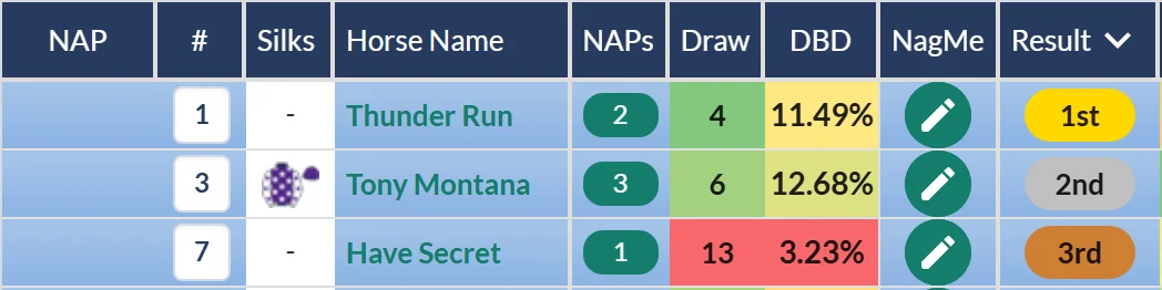 York handicap result on RatingTheRaces: Thunder Run wins