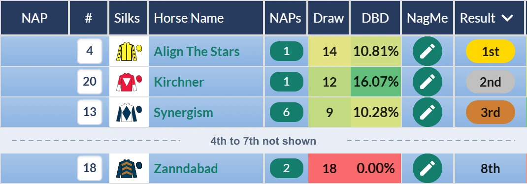Northumberland Plate result on RatingTheRaces: Align The Stars first, Zanndabad eighth, with fourth to seventh omitted
