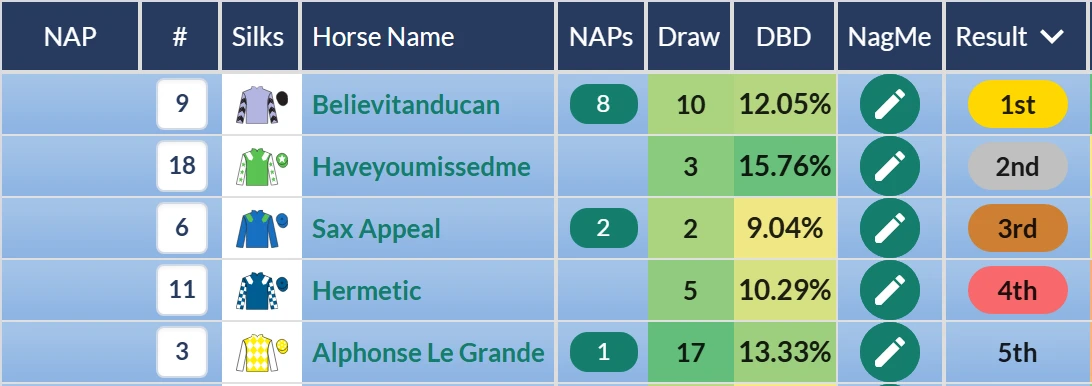 Northumberland Vase result on RatingTheRaces: Believitanducan wins, Alphonse Le Grande fifth
