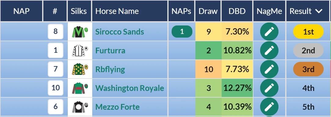 York 13:20 Novice Stakes result on RatingTheRaces: Sirocco Sands wins, Mezzo Forte fifth