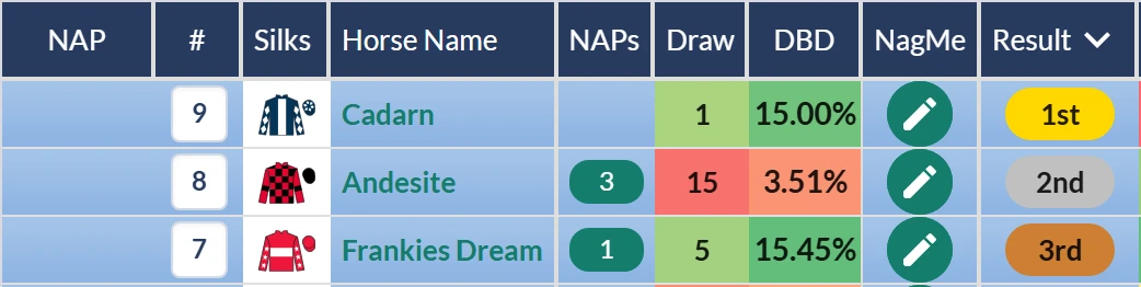 York 13:55 Mile Handicap result: Cadarn wins from Andesite and Frankies Dream