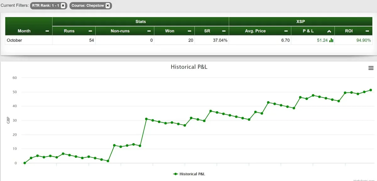 Saturday & Sunday Chepstow – RTR Stat of the Day!
