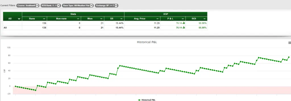 Sunday at Southwell – RTR Stat of the Day!