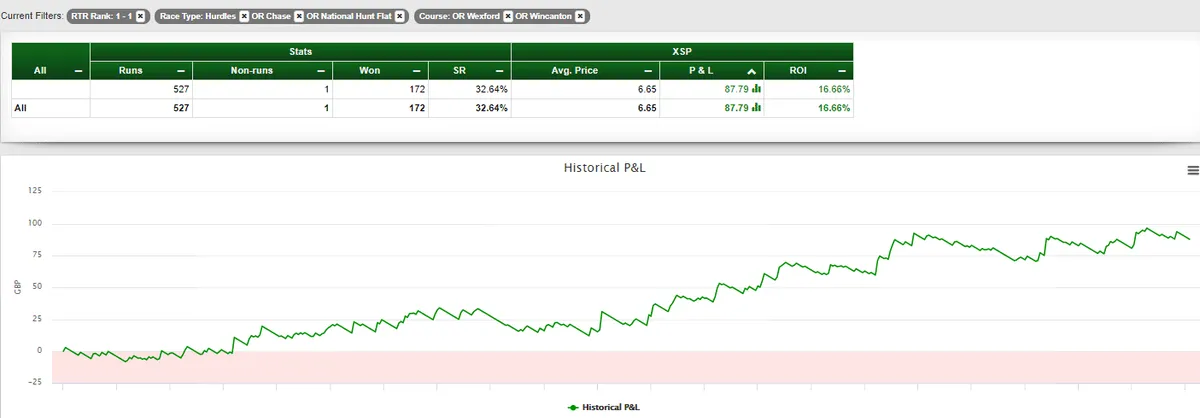 Sunday at Wincanton & Wexford- RTR Stat of the Day!