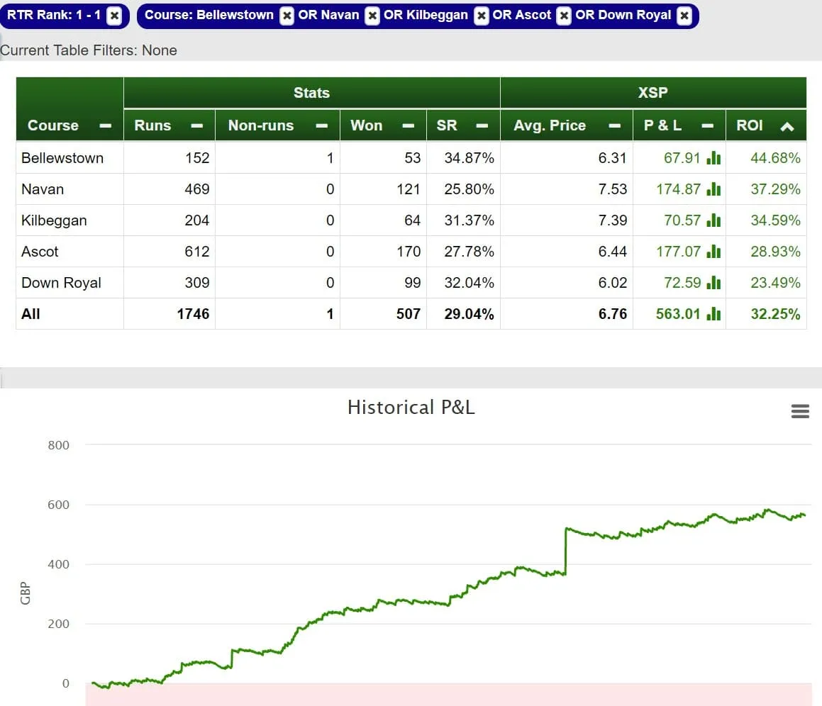 The Best 5 Courses for our Ratings by ROI