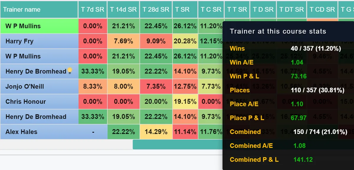 Willie Mullins A/E Hover Data