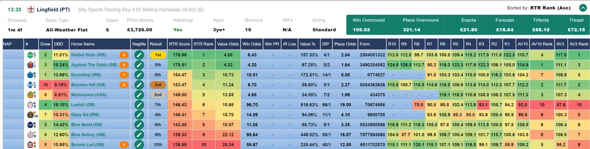 NAP to AV3 Rank Stats