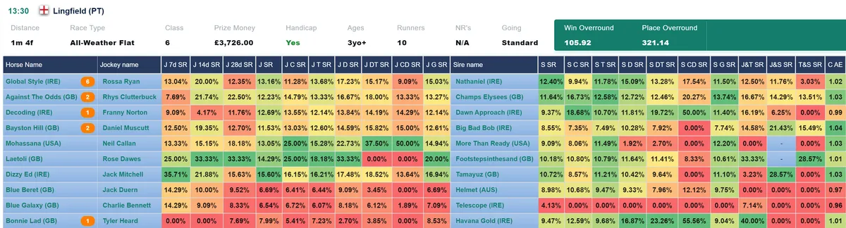 Jockey, Sire & Combination Stats