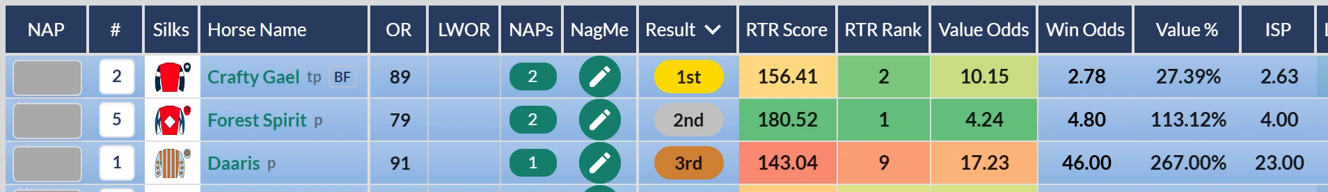 RatingTheRaces racecard for the 3:55 Worcester sorted by result: Crafty Gael 1st with RTR Rank 2, Forest Spirit 2nd with RTR Rank 1, Daaris 3rd with RTR Rank 9