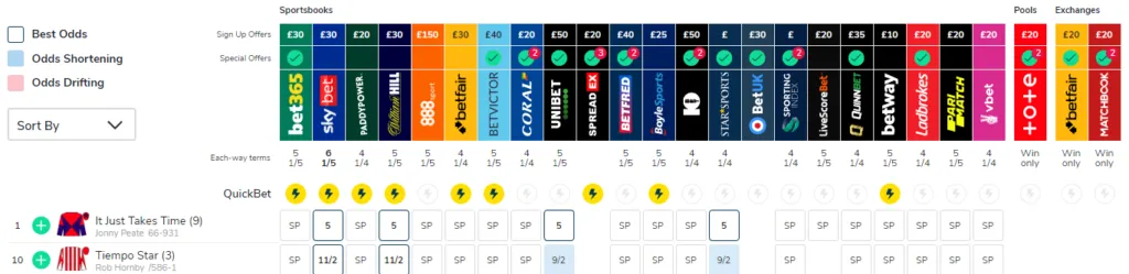 York Analysis – May 2023: York 4:45 It Just Takes Time @ 5/1