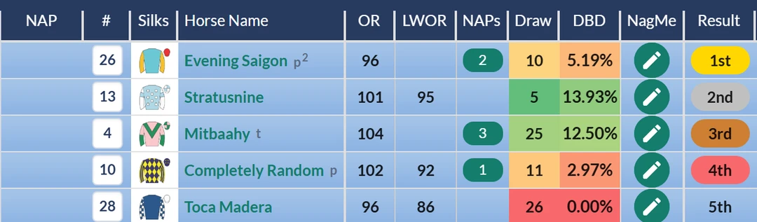 Stewards Cup result grid at Goodwood, Toca Madera fifth from stall 26