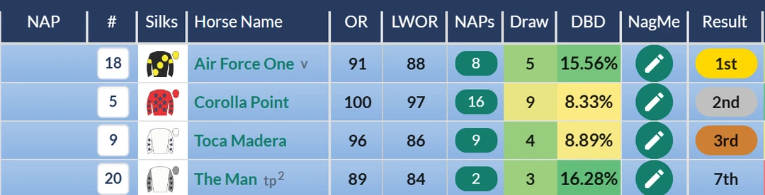 RatingTheRaces result grid: Air Force One beats Corolla Point and Toca Madera at York, with The Man 7th