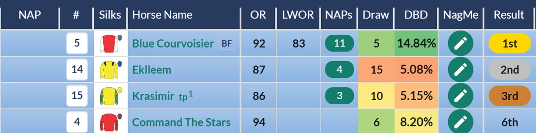 RatingTheRaces result grid: Blue Courvoisier wins the day 3 mile handicap at York with Command The Stars sixth