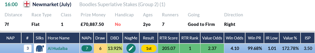 RatingTheRaces top-rated row for Al Hudaiba in the Superlative Stakes