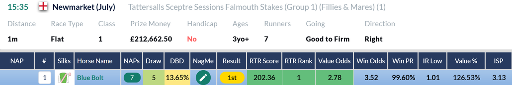 RatingTheRaces top-rated row for Blue Bolt in the Falmouth Stakes
