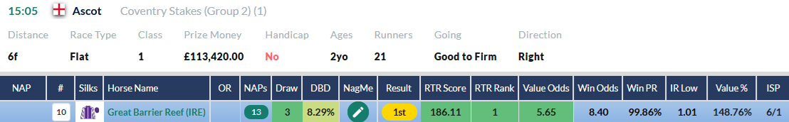 RatingTheRaces top-rated row for Great Barrier Reef in the Coventry Stakes